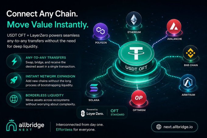 The image features a poster promoting a new chain called "New Chain" with a focus on its technology and community involvement. The poster highlights the importance of accessibility and liquidity for new chains, as well as the role of USDT OFT and LayerZero in creating a more accessible ecosystem. The text on the poster emphasizes that the new chain is ready to launch and encourages users to connect any chain to participate in this new ecosystem.