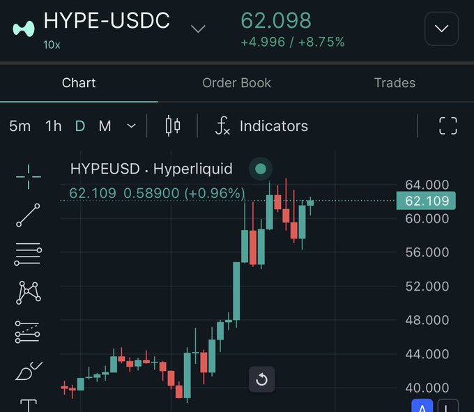 The image features a stock chart of cryptocurrency prices, specifically focusing on the Hyper Liquid ticker symbol. The chart shows the price changes over time, indicating that the cryptocurrency has experienced significant fluctuations. In the post provided, there are various descriptions about Hyper Liquid's performance and potential gains or losses. The text in the image helps to explain what is happening with the particular cryptocurrency being referred to by the Hyper Liquid ticker symbol.