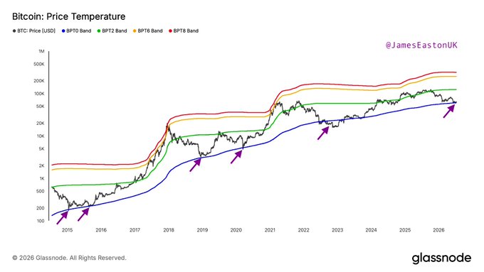This chart titled "Bitcoin: Price Temperature" displays historical Bitcoin price trends with various "Band" indicators, illustrating how current prices compare to historical norms and suggesting a potential buying opportunity. The purple arrows highlight instances where Bitcoin's price has touched or approached lower bands, indicating "steals" as suggested by the accompanying post.