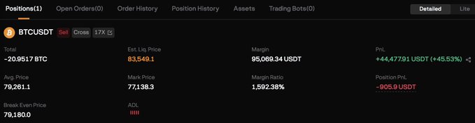Trading position dashboard for a BTCUSDT short position with 17x leverage showing -20.9517 BTC total, an average price of 79,261.1, mark price of 77,138.3, liquidation price of 83,549.1, and a position PnL of -905.9 USDT.