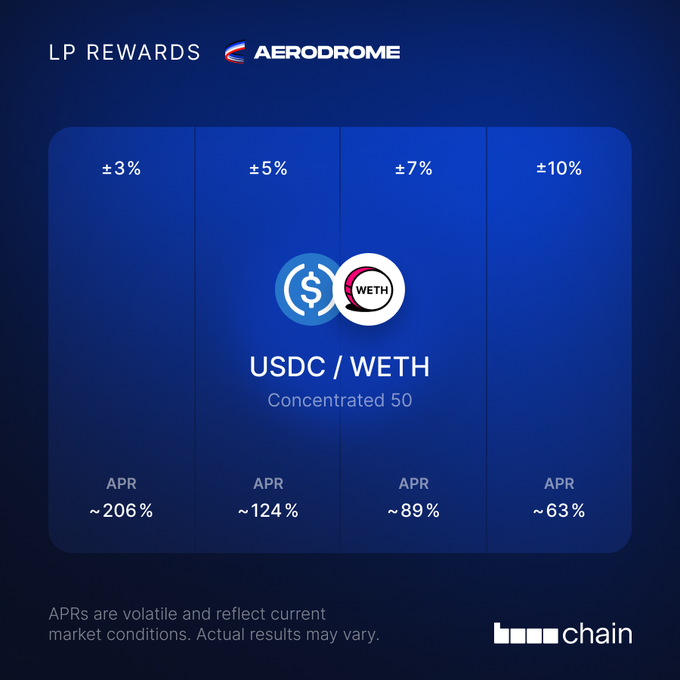 An Aerodrome LP Rewards graphic showing USDC/WETH Concentrated 50 APRs of approximately 206% (±3%), 124% (±5%), 89% (±7%), and 63% (±10%), branded with 'chain'.
