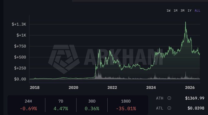 The image is a price chart from Arkham showing the full historical price action of an asset (likely Ethereum based on the trend), which peaked at an all-time high (ATH) of $1,369.99 around 2025 and has since pulled back to the mid-$500s, down 35.01% over 180 days—visually confirming the post's observation of a cooling trend after the major rally.