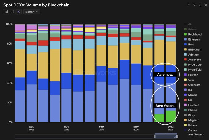 Stacked bar chart titled 'Spot DEXs: Volume by Blockchain' showing monthly DEX volume distribution across chains from August 2025 onwards, with 'Aero now' and 'Aero #soon' circled in the August 2026 column.
