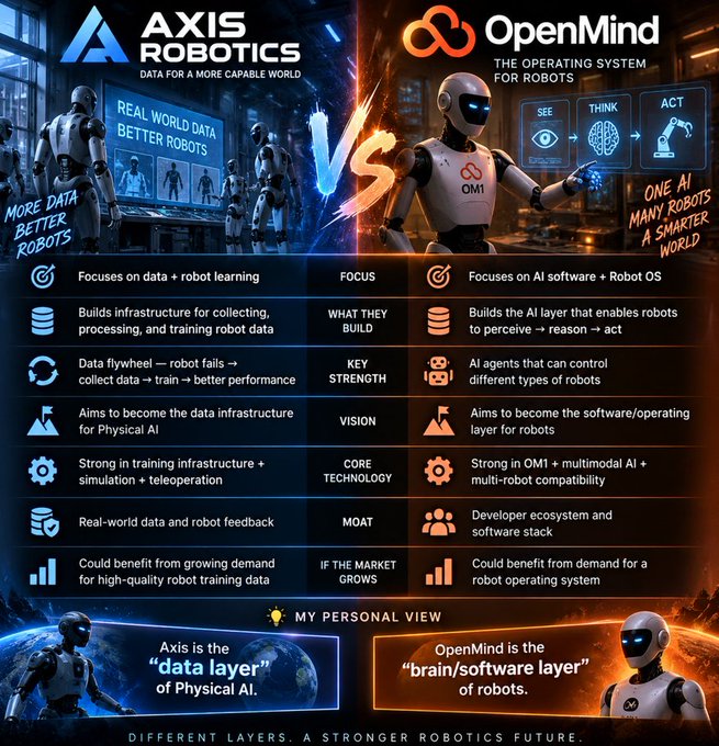 A comparison infographic contrasts "AXIS ROBOTICS" (left, labeled "Data for a more capable world") with "OpenMind" (right, labeled "The operating system for robots"), detailing their focus, vision, and core technology.