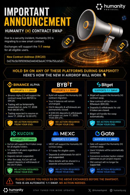 A Humanity Protocol 'IMPORTANT ANNOUNCEMENT' about an H token 1:1 contract swap due to a security incident, listing new contract address and supporting exchanges (Binance Alpha, Bybit, Bitget, KuCoin, MEXC, Gate).