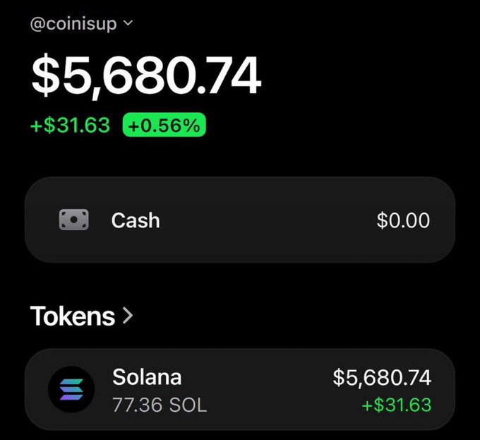 A screenshot of a crypto wallet (@coinisup) showing a balance of $5,680.74, made up entirely of 77.36 SOL (+$31.63), suggesting the poster is showcasing a wallet that won a Solana giveaway.