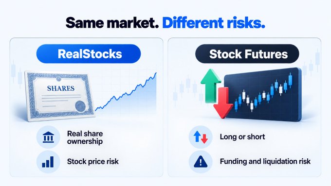 An informational comparison graphic titled 'Same market. Different risks.' contrasting RealStocks (showing real share ownership with stock price risk) versus Stock Futures (showing long/short positions with funding and liquidation risk), using an upward trending chart and a candlestick chart respectively.