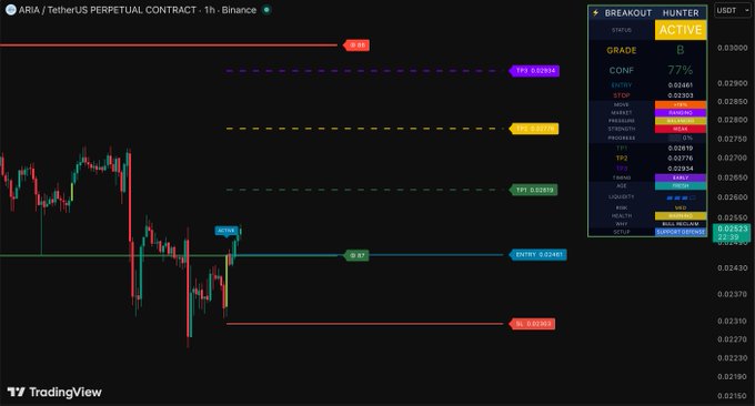 A TradingView 1-hour ARIA/USDT perpetual contract chart displaying a Breakout Hunter indicator with key levels including TP1 (0.02619), TP2 (0.02841), SL (0.02423), and entry at 0.02648, with the price near 0.02533 and RSI at 22.70 indicating oversold conditions for the $ARIA trade setup.