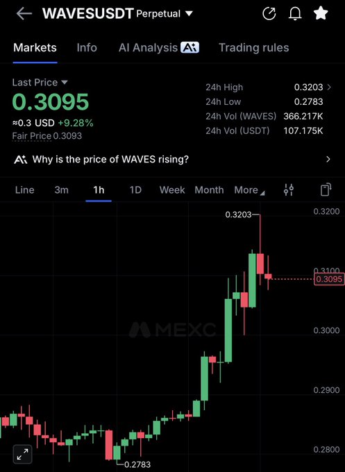A screenshot of the MEXC exchange showing the WAVES/USDT perpetual trading pair at a last price of 0.3095 USD, up 9.28% in 24 hours, with the 1-hour candlestick chart displaying a sharp rally from a low of 0.2783 to a high of 0.3203. The image visually confirms the post's mention of $WAVES by highlighting its recent upward price movement.