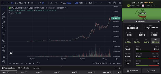 A cryptocurrency trading chart on Dexscreener shows the PEPE/ETH pair spiking to a $924.47K USD market cap, with a Pepe the Frog meme image in the sidebar.