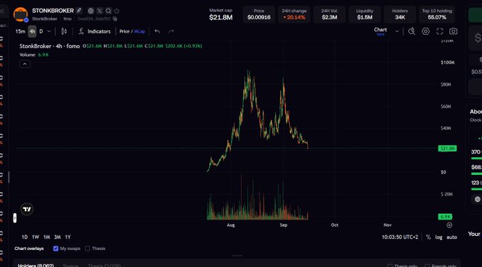 TradingView chart showing STONKBROKER (StonkBroker - 4h) with a market cap of $221.8M, down 20.14% (24h change -$56.2M), displaying a dramatic pump and dump pattern with price peaking in August/September.