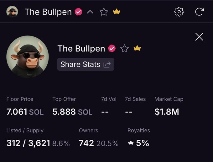 The image shows a profile page for "The Bullpen" NFT collection on Solana, displaying a floor price of 7.061 SOL and a market cap of $1.8M, which supports the post's claim of a new all-time high floor price of 7 SOL.
