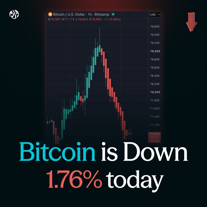 A financial graphic showing a Bitcoin/U.S. Dollar candlestick chart on Bitstamp with text stating 'Bitcoin is Down 1.76% today' and a red downward arrow.