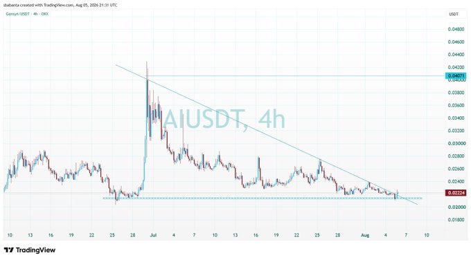 A TradingView 4-hour candlestick chart of the AIUSDT (Sleepless AI) trading pair on OKX, showing a downward trend line since late June with the current price near 0.0224.