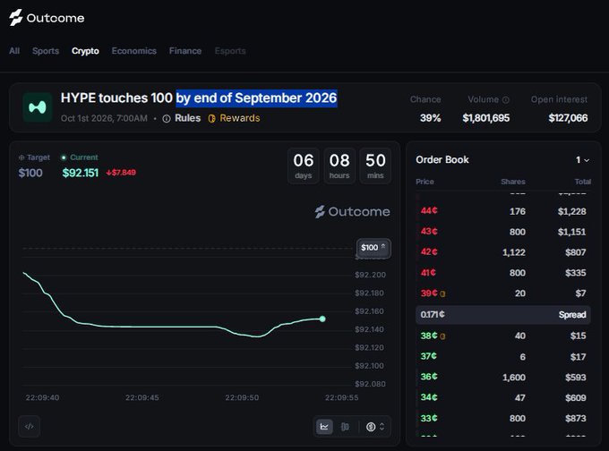 A screenshot from the Outcome prediction market showing a market titled "HYPE touches 100 by end of September 2026" trading at a 39% chance, with the underlying HYPE token currently priced around $92.151 (up $7.949) and a countdown of 6 days, 8 hours, and 50 minutes remaining until the October 1st resolution.