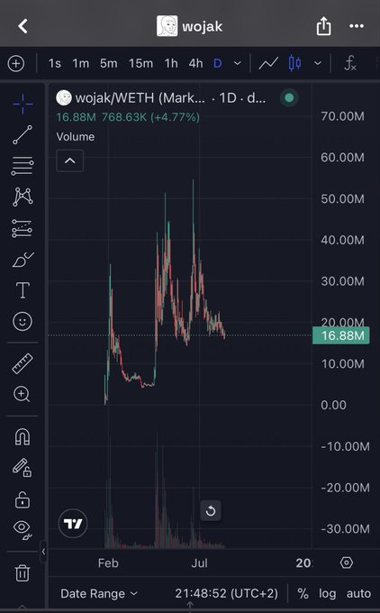 A dark-themed cryptocurrency price chart on TradingView showing 'wojak/WETH' at 16.88M with a +4.77% change, displaying price action over a daily timeframe.