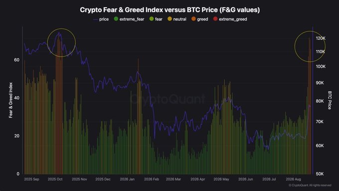 A CryptoQuant chart titled "Crypto Fear & Greed Index versus BTC Price" plots the Fear & Greed Index (0–60 range) against BTC price ($50K–$120K) from September 2025 through August 2026, with a yellow circle highlighting BTC's recent surge to ~$120K coinciding with "extreme_greed" readings, matching the post's claim that #BTC has re-entered the "Local Extreme Greed" zone.