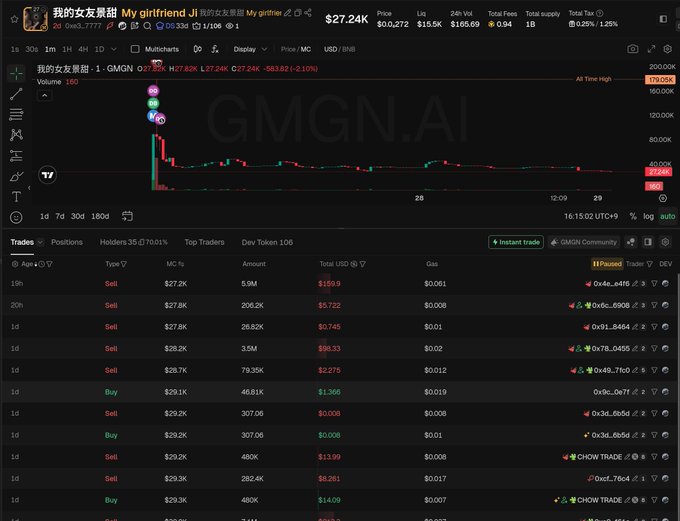 The screenshot shows a GMGN.AI trading dashboard for the meme token "我的女友景甜" (My Girlfriend Jingtian) on Solana, displaying a price chart that has crashed from an all-time high of $170.05K down to $27.24K (-83.82%), with recent trade history showing mostly sells. This visual perfectly illustrates the post's observation about meme coin cycles—initial hype-driven surges followed by rapid volume collapse—as the token has already lost over 80% of its peak value just one day after launch.