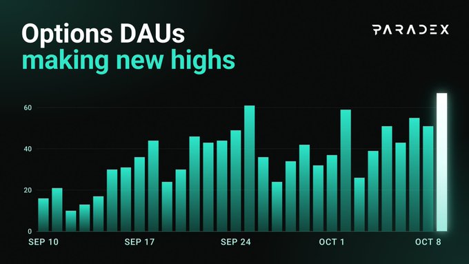 Paradex bar chart titled 'Options DAUs making new highs' showing daily active users trending upward from Sep 10 to Oct 8.