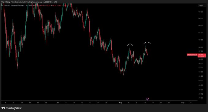 A TradingView 4-hour candlestick chart of the HYPE/USDT perpetual contract shows price recently forming two rounded peaks near the 58-59 resistance level, with the current price around 56.01 (-0.03%), illustrating the potential double top pattern referenced in the post asking whether the asset will continue lower or hold support.