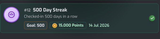 Achievement notification card displaying '#12 500 Day Streak' for checking in 500 days in a row, awarding '15,000 Points' on 14 Jul 2026, marked with a green checkmark completion icon.