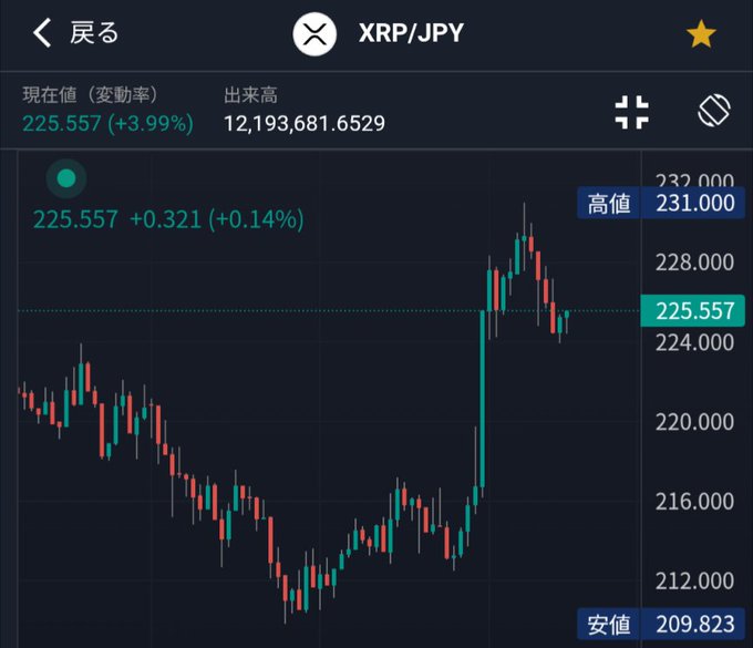 A cryptocurrency trading chart showing XRP/JPY with a current value of 225.557 (+3.99%), displaying candlestick patterns and Japanese text including 現在値, 高値, and 安値.