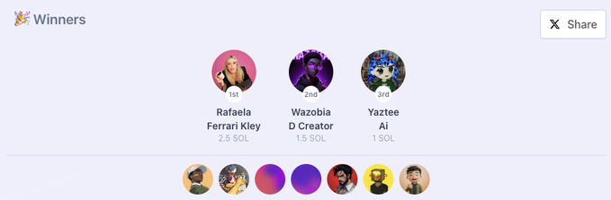 A "Winners" leaderboard shows Rafaela Ferrari Kley in 1st place with 2.5 SOL, Wazobia D Creator in 2nd with 1.5 SOL, and Yaztee Ai in 3rd with 1 SOL, alongside several other participant avatars—visually celebrating the creator's first-place victory for their video about @pyefinance.