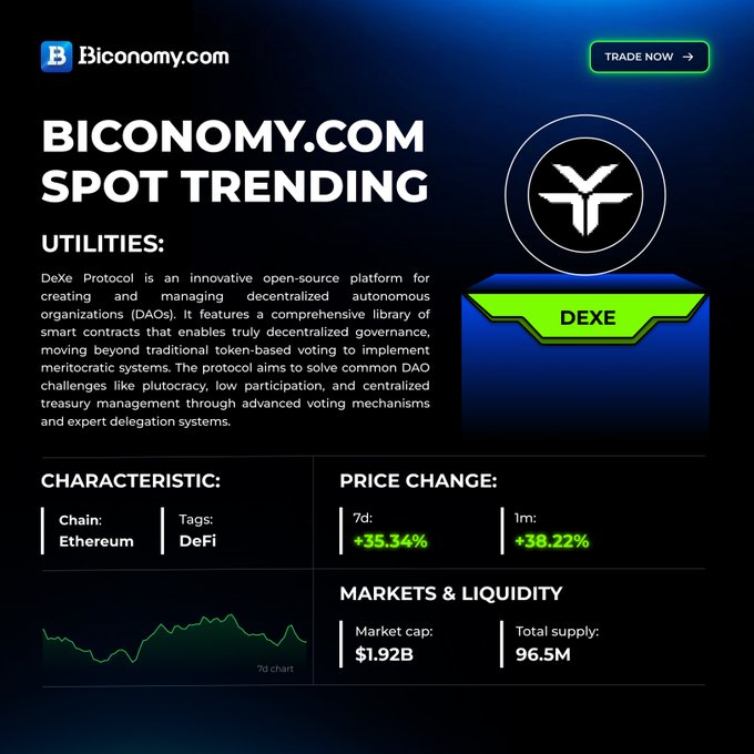 The image shows a Biconomy.com Spot Trending feature highlighting the DeXe Protocol (DEXE) under the Utilities category, built on Ethereum with a DeFi tag, showing impressive price gains of +35.34% over 7 days and +38.22% over 1 month, alongside a $1.92B market cap and 96.5M total supply. The graphic visually reinforces the accompanying post's message about DeFi utilities gaining momentum, specifically showcasing DeXe's strong on-chain performance and positioning it as a notable DAO infrastructure project.