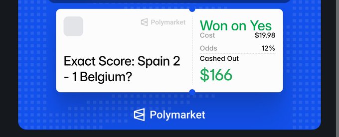 A Polymarket prediction market screenshot showing a winning bet on 'Exact Score: Spain 2-1 Belgium?' with a cost of $19.98 and a cashed-out amount of $166 at 12% odds.