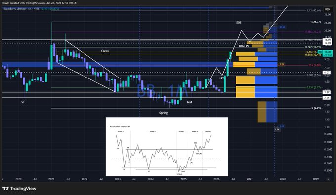 A TradingView weekly chart of BlackBerry Limited ($BB) on NYSE with technical annotations including a downtrend channel from 2021, a "Test" and "Spring" pattern, and an ascending move reaching the 0.5/0.618 Fibonacci retracement levels near 5.13-5.55, accompanied by an embedded Wyckoff accumulation schematic showing Phases I-V.