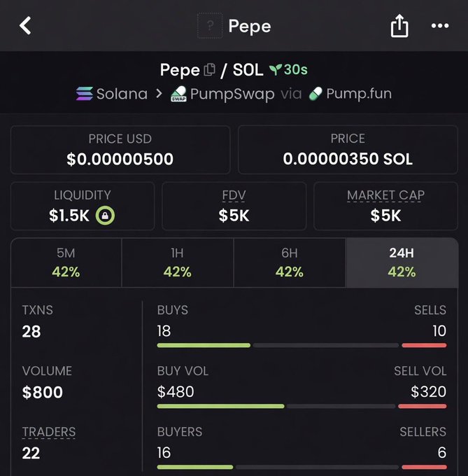 A screenshot of a crypto trading interface displaying the Pepe (PEPE) token on the Solana blockchain via PumpSwap/Pump.fun, showing a price of $0.00000500 (0.00000350 SOL), a market cap and FDV of $5K, liquidity of $1.5K, and 28 transactions in 24 hours with 18 buys and 10 sells totaling $800 in volume. The image corresponds to the post promoting the $pepe memecoin on Solana, providing a snapshot of its early trading metrics.