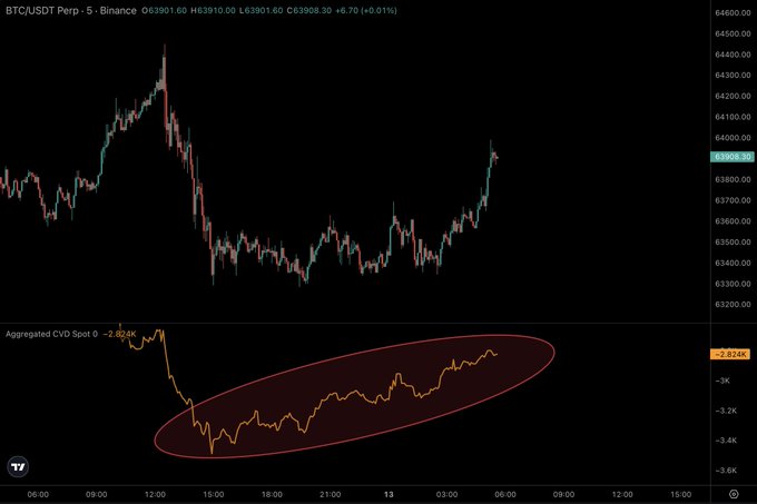 A BTC/USDT perpetual chart on Binance shows price recovering toward ~63,900 after a sharp midday drop, paired with an Aggregated CVD Spot indicator highlighting accelerating spot buying (-2.824K, trending upward within the circled zone) — supporting the post's claim that Bitcoin spot demand is picking up again.