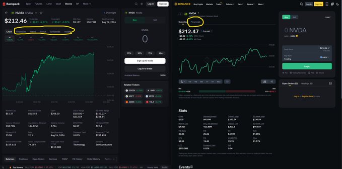 Screenshots of Backpack Exchange and Binance displaying the NVDA (Nvidia) stock price at approximately $212.46 and $212.47 respectively, with charts and the ticker highlighted in yellow circles.