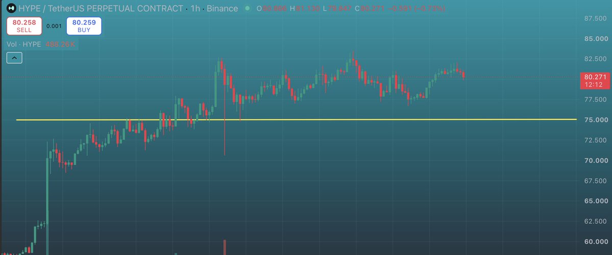 Trading chart of HYPE/TetherUS Perpetual Contract on Binance showing price around 80.258 SELL / 80.259 BUY with candles trending upward past a yellow support line near 75.