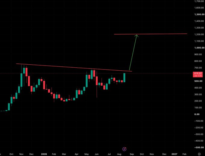 A candlestick chart shows Zcash ($ZEC) breaking out above a descending trendline around the $618 level (up 24.17%), with a green arrow projecting a potential rally toward a horizontal resistance zone near $1,200.