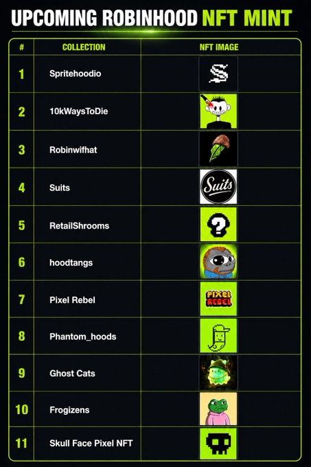 An infographic titled 'UPCOMING ROBINHOOD NFT MINT' listing 11 NFT collections including Spritehoodio, 10kWaysToDie, Robinifhat, Suits, RetailShrooms, hoodtangs, Pixel Rebel, Phantom_hoods, Ghost Cats, Frogizens, and Skull Face Pixel NFT.