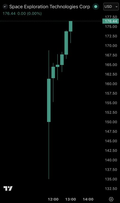 The image shows a stock chart for Space Exploration Technologies Corp (SpaceX) with a green line indicating its performance over time, and the text "SpaceX just debuted at a $2.3T market cap. Everyone says it can go much higher." The caption below the chart reads "Focus on what is in the image and how it relates to the post".