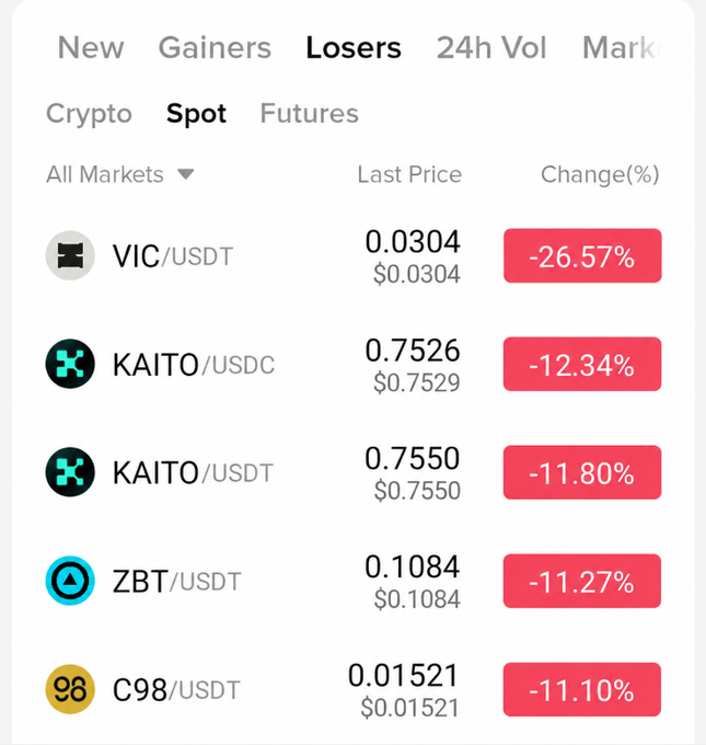 The image displays a cryptocurrency exchange's "Losers" tab on the Spot market, showing the top 5 declining trading pairs: VIC/USDT (-26.57%), KAITO/USDC (-12.34%), KAITO/USDT (-11.80%), ZBT/USDT (-11.27%), and C98/USDT (-11.10%). This directly illustrates the post's point, as KAITO appears in both of its trading pairs (USDC and USDT) on the Losers list, confirming the significant selling pressure affecting the token across multiple markets.