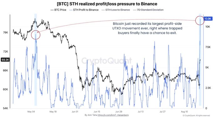 A CryptoQuant chart titled "[BTC] STH realized profit/loss pressure to Binance" tracks BTC Price (peaking at 10.9K) alongside short-term holder profit and loss flows to Binance from May to August, highlighting Bitcoin's record-largest profit-side UTXO movement at the 10.9K peak—providing trapped buyers a rare opportunity to exit.