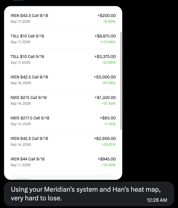 A screenshot of a trading app displays a series of profitable call options, including IREN, TSLL, NBIS, and IREN calls with strike prices ranging from $10 to $44, expiring on 9/18, showing significant gains from +1.41% to +110.94%, alongside a caption reading "Using your Meridian's system and Han's heat map, very hard to lose." sent at 12:28 AM.