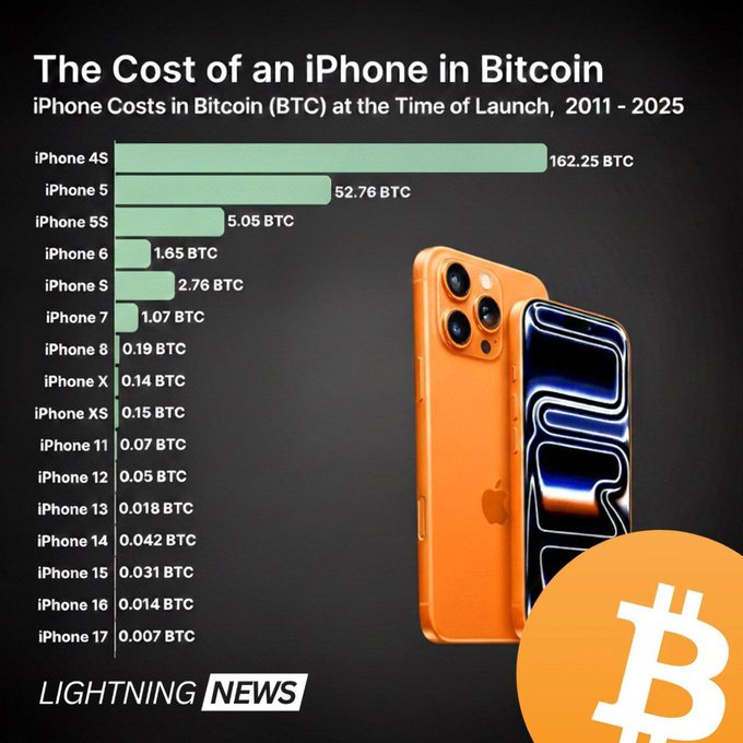 A bar chart from Lightning News titled 'The Cost of an iPhone in Bitcoin' showing the BTC price of iPhones from 2011 to 2025, starting with the iPhone 4S at 162.25 BTC and decreasing to the iPhone 17 at 0.007 BTC, accompanied by an image of an orange iPhone and a Bitcoin logo.