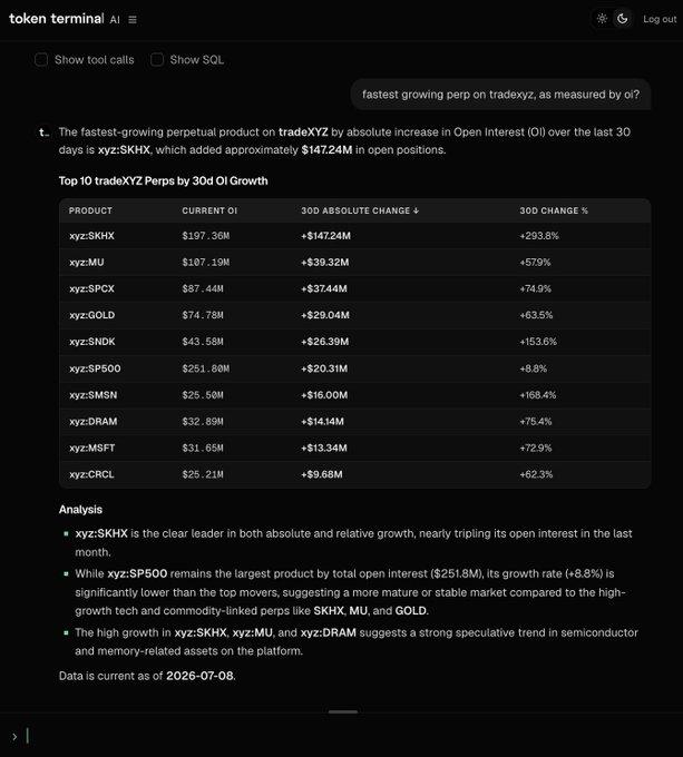 The image shows a Token Terminal AI terminal displaying market data for tradeXYZ perpetual products, ranking them by 30-day Open Interest growth, with xyz:SXKX leading at $147.24M (+293.8%), followed by xyz:MU (+579%) and xyz:SPCX (+74.9%), highlighting strong speculative interest in semiconductor and memory-related assets. The screenshot demonstrates the AI's ability to query and synthesize underlying market data into actionable insights, reinforcing the post's message that superior data quality enables more powerful AI applications.