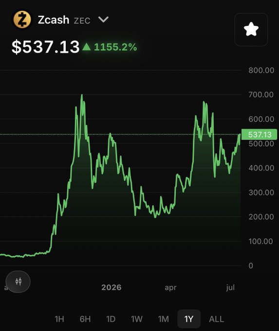 A 1-year price chart for Zcash (ZEC) showing a current price of $537.13, up 1155.2%, with the chart illustrating a dramatic rise from near $0 to its current level, reflecting significant gains on the user's Zcash holdings.