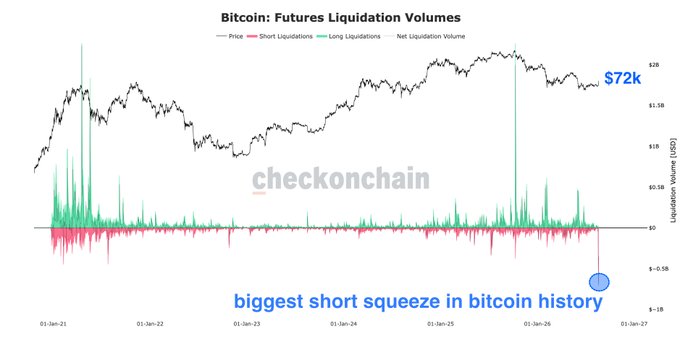 The image is a Bitcoin Futures Liquidation Volumes chart from checkonchain, spanning from January 2021 to 2027, showing price action (currently at $72k) alongside short (red) and long (green) liquidation spikes. It highlights the recent event as the "biggest short squeeze in bitcoin history," with the dominant green spike dwarfing all historical short liquidation activity, visually confirming the post's claim about $BTC's unprecedented short squeeze.