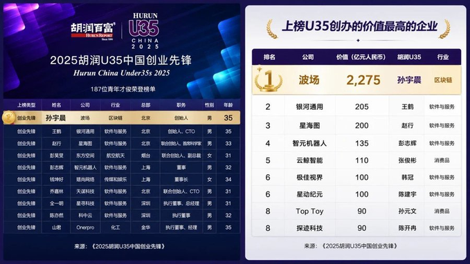 The 2025 Hurun China Under 35s list, showing Sun Yuchen as the top-ranked entrepreneur for founding Wave with a valuation of 2,275 billion yuan in the blockchain industry.