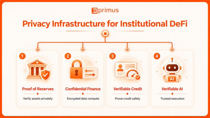 An infographic for 'primus' titled 'Privacy Infrastructure for Institutional DeFi', outlining four pillars: Proof of Reserves, Confidential Finance, Verifiable Credit, and Verifiable AI.