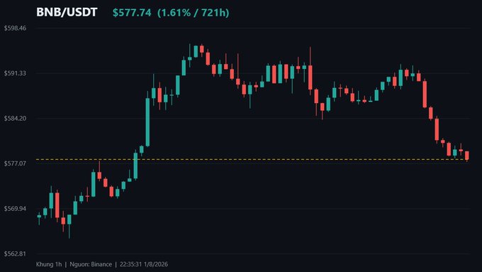 A TradingView candlestick chart for BNB/USDT on Nguơn Binance showing a price of $577.74, up 1.61%, with a 1-hour timeframe displayed.