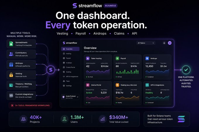 A promotional graphic for Streamflow Business displays their unified token operations dashboard, contrasting the left side showing fragmented tools like "Spreadsheets," "Contributors," "Airdrops," and "Vesting" against the right side featuring an integrated platform with key metrics: 42 active campaigns, $24.6M locked, $14.3K total payroll, 12,450 tokens, and 9,231 claims. The image visually reinforces the message that Solana startups outgrow manual tools and need a single automated platform for managing vesting, payroll, airdrops, claims, and APIs.