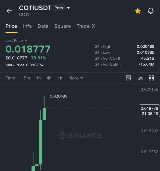 The image shows a Binance trading chart for the COTI/USDT perpetual pair, with the price up 78.81% to $0.018777 and a 24-hour high of $0.020489, which actually exceeds the social media post's claim of 50%—suggesting $COTI's gains are even more substantial than initially reported.