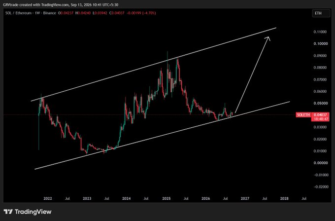 A TradingView chart of SOL/Ethereum shows a rising wedge pattern with an arrow pointing toward 0.11000, timestamped Sep 13, 2026.